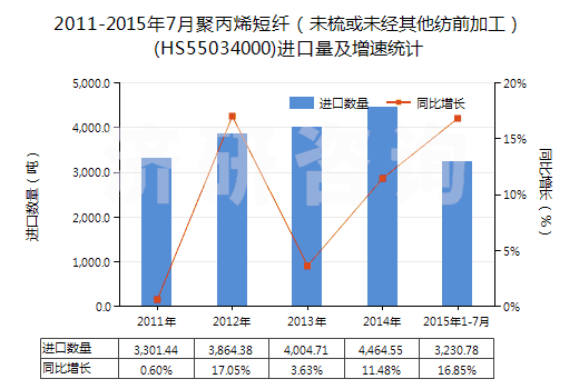2011-2015年7月聚丙烯短纖（未梳或未經(jīng)其他紡前加工）(HS55034000)進(jìn)口量及增速統(tǒng)計